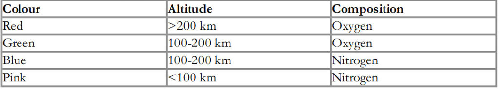 Table showing the colours of the aurora and their proximity